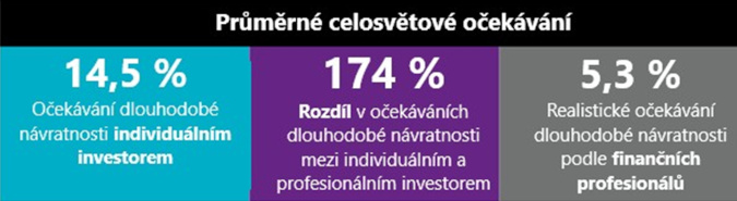 Očekávání individuálních investorů vs. finančních profesionálů, 2021