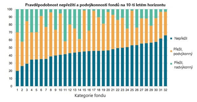 Výkonnost fondů dle kategorie