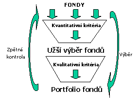 Postup při výběru fondů