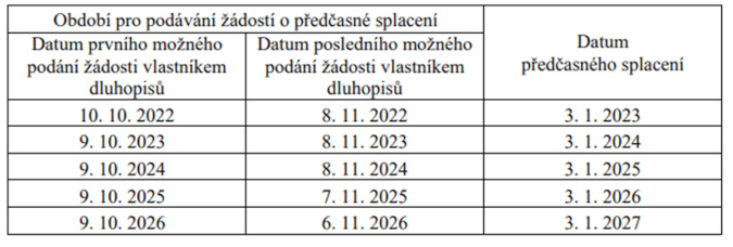 Termíny pro podání žádosti o předčasné splacení