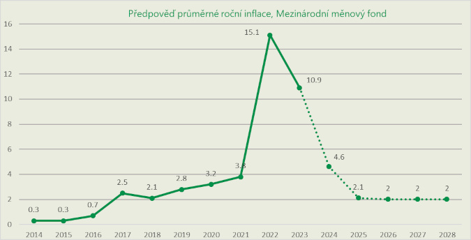 Očekáváná inflace pro rok 2024